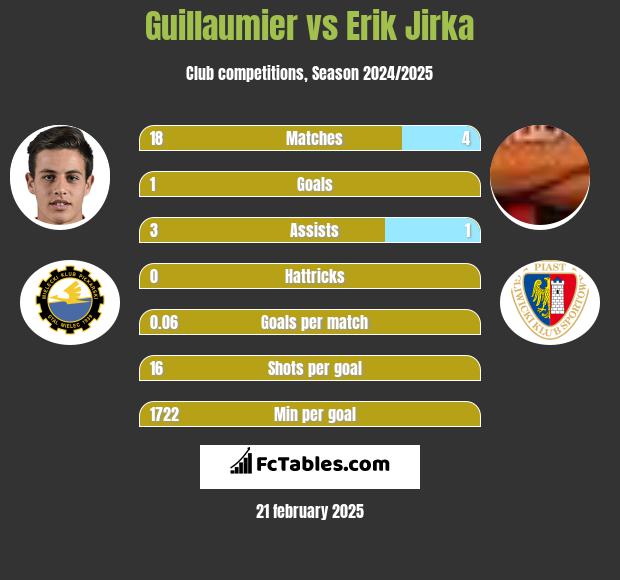 Guillaumier vs Erik Jirka h2h player stats