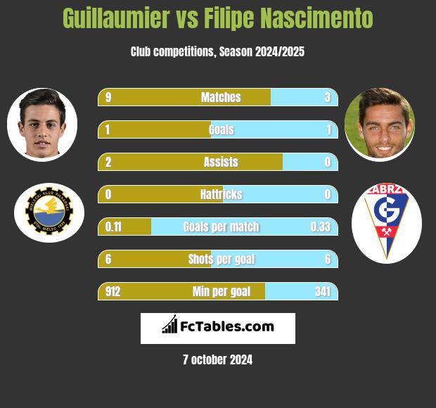 Guillaumier vs Filipe Nascimento h2h player stats