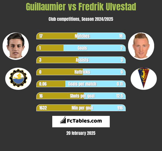 Guillaumier vs Fredrik Ulvestad h2h player stats