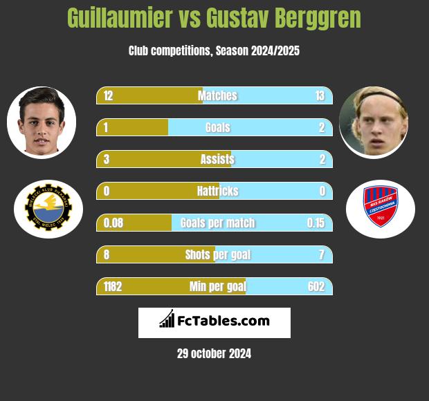 Guillaumier vs Gustav Berggren h2h player stats