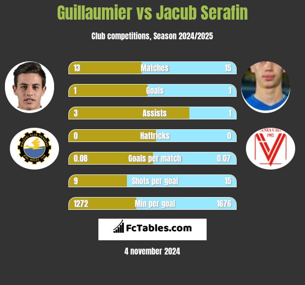 Guillaumier vs Jacub Serafin h2h player stats