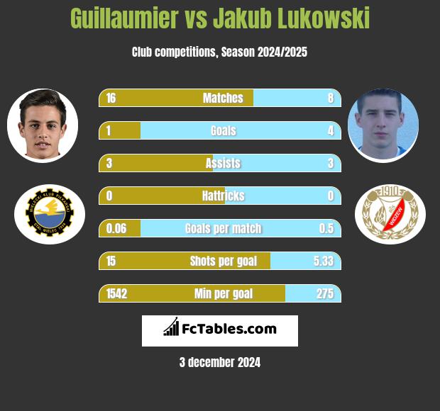 Guillaumier vs Jakub Łukowski h2h player stats