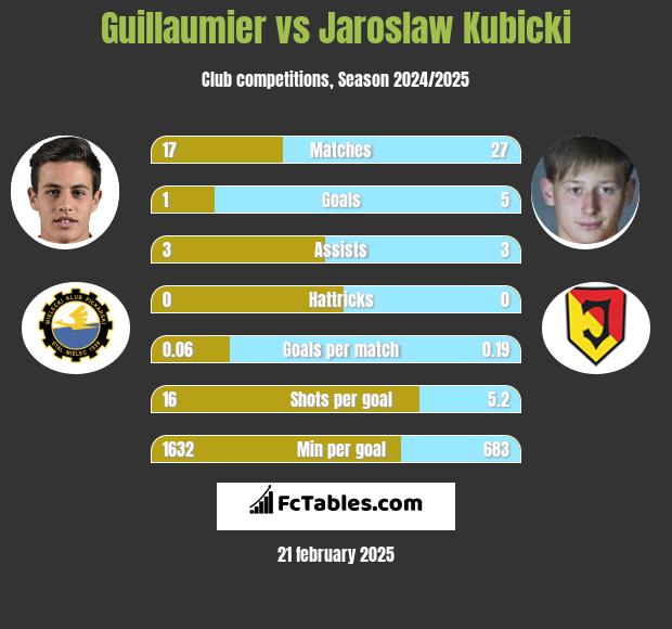 Guillaumier vs Jaroslaw Kubicki h2h player stats