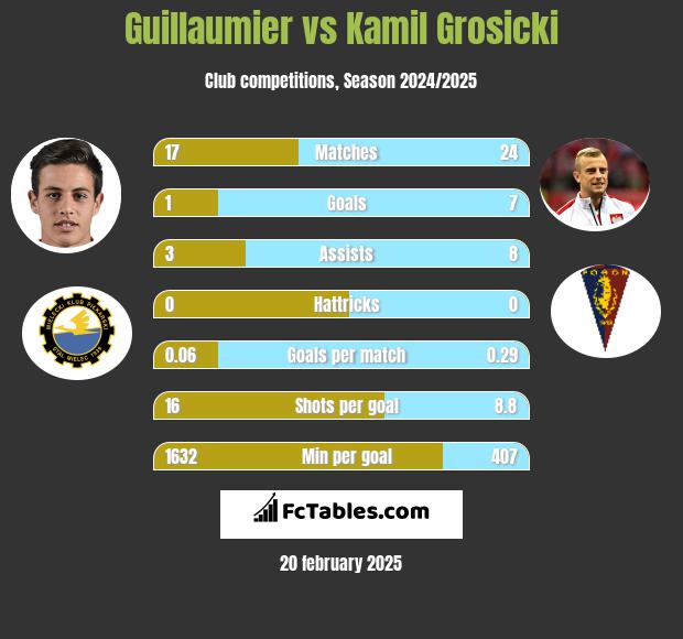 Guillaumier vs Kamil Grosicki h2h player stats