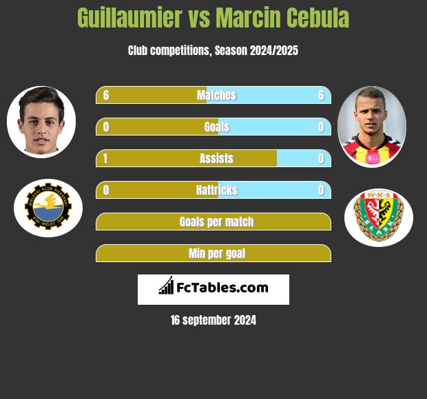 Guillaumier vs Marcin Cebula h2h player stats