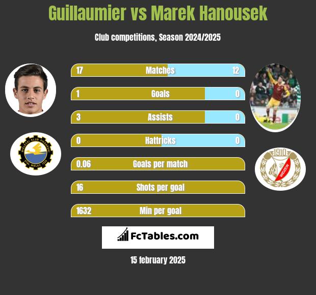 Guillaumier vs Marek Hanousek h2h player stats