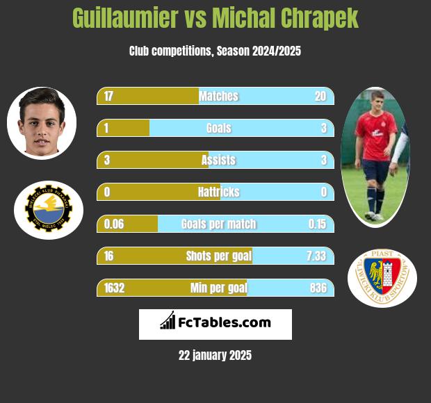 Guillaumier vs Michał Chrapek h2h player stats