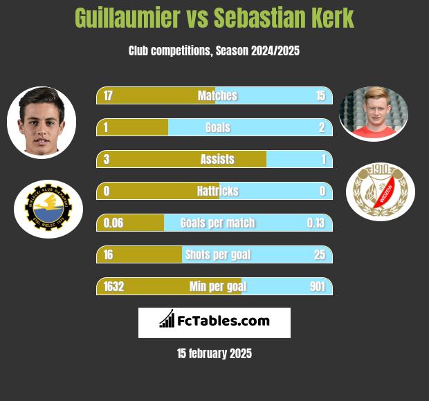 Guillaumier vs Sebastian Kerk h2h player stats