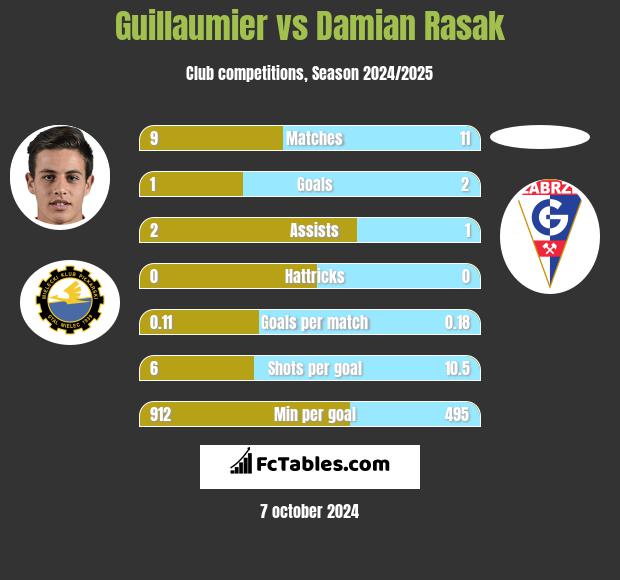 Guillaumier vs Damian Rasak h2h player stats