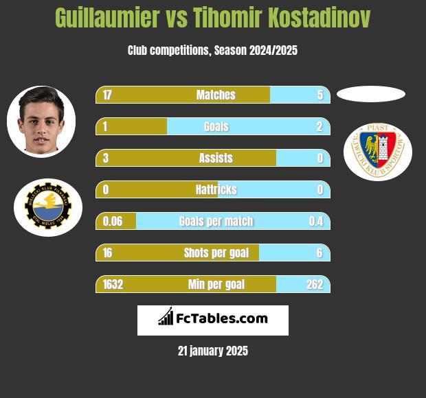 Guillaumier vs Tihomir Kostadinov h2h player stats