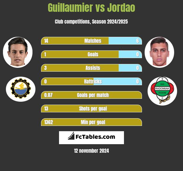 Guillaumier vs Jordao h2h player stats