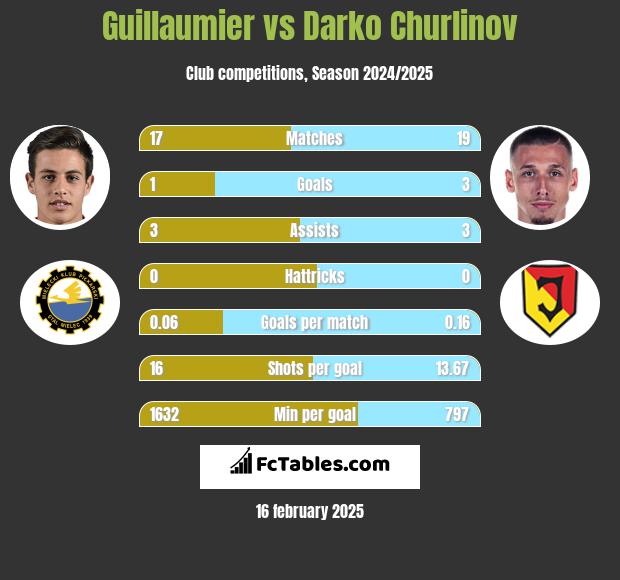 Guillaumier vs Darko Churlinov h2h player stats