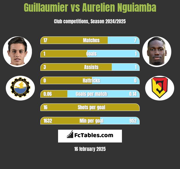 Guillaumier vs Aurelien Nguiamba h2h player stats