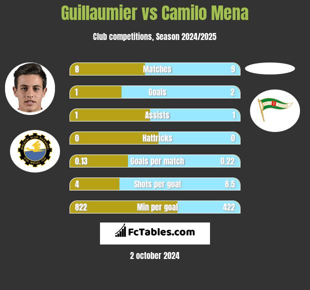 Guillaumier vs Camilo Mena h2h player stats