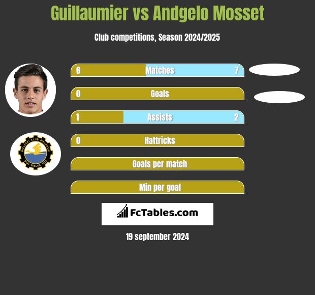 Guillaumier vs Andgelo Mosset h2h player stats