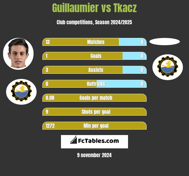 Guillaumier vs Tkacz h2h player stats