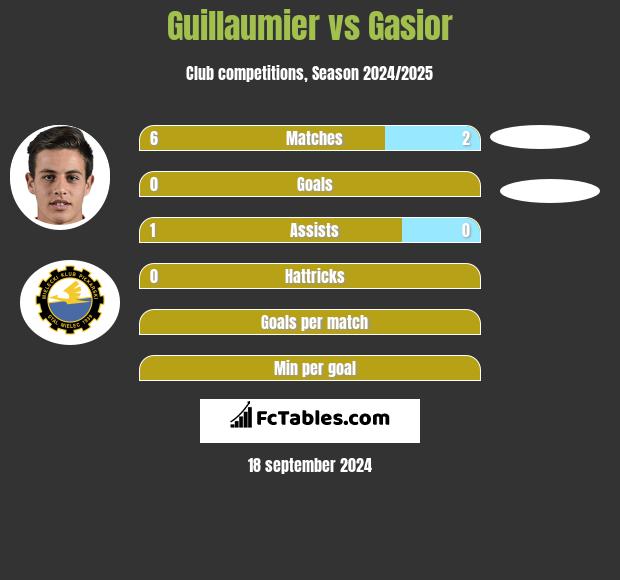 Guillaumier vs Gasior h2h player stats