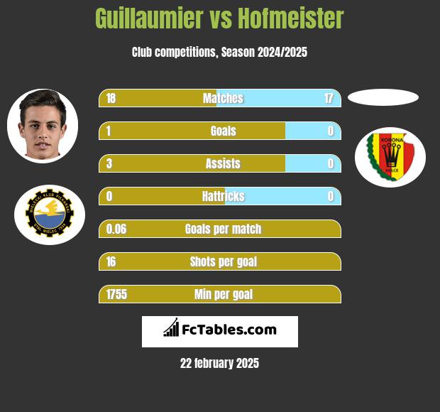 Guillaumier vs Hofmeister h2h player stats