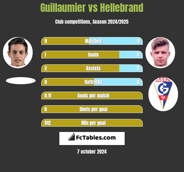 Guillaumier vs Hellebrand h2h player stats