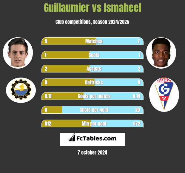 Guillaumier vs Ismaheel h2h player stats