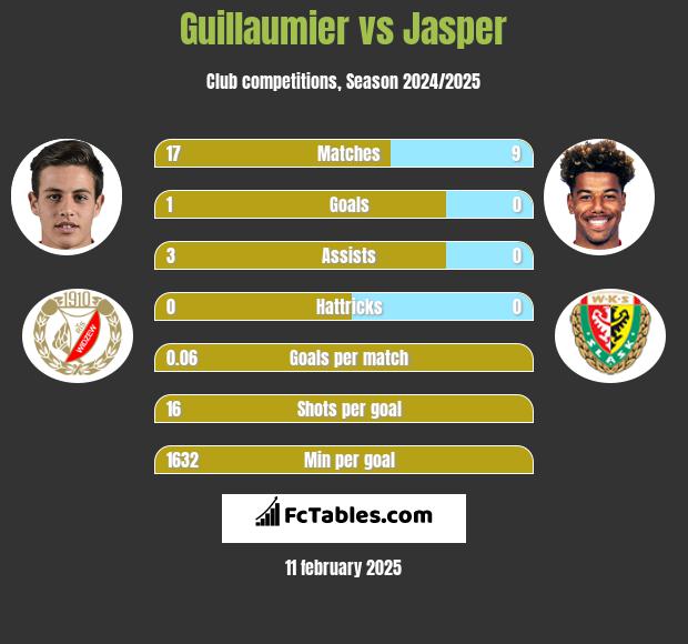 Guillaumier vs Jasper h2h player stats