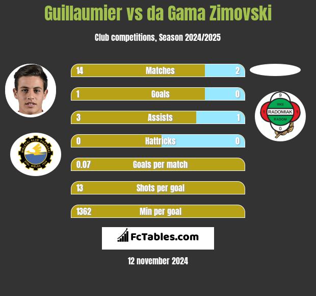 Guillaumier vs da Gama Zimovski h2h player stats