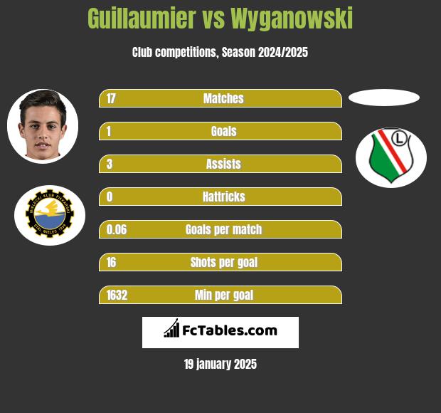 Guillaumier vs Wyganowski h2h player stats