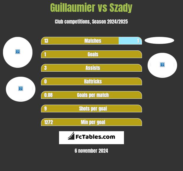 Guillaumier vs Szady h2h player stats