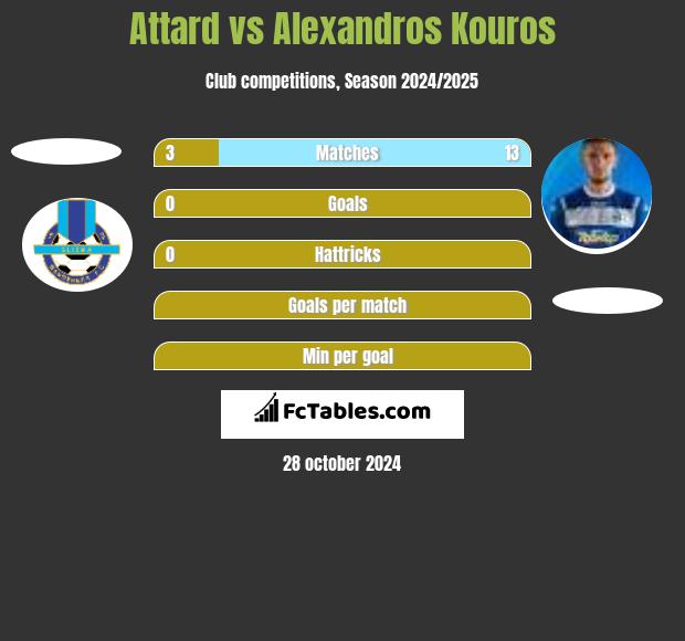 Attard vs Alexandros Kouros h2h player stats