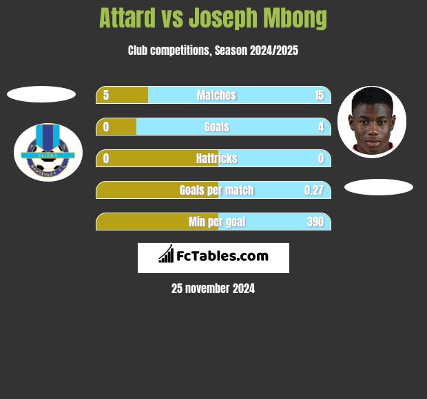 Attard vs Joseph Mbong h2h player stats