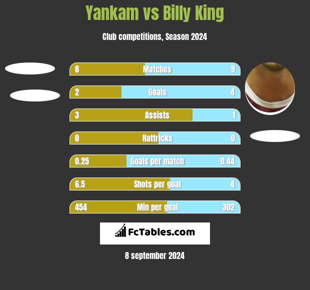 Yankam vs Billy King h2h player stats