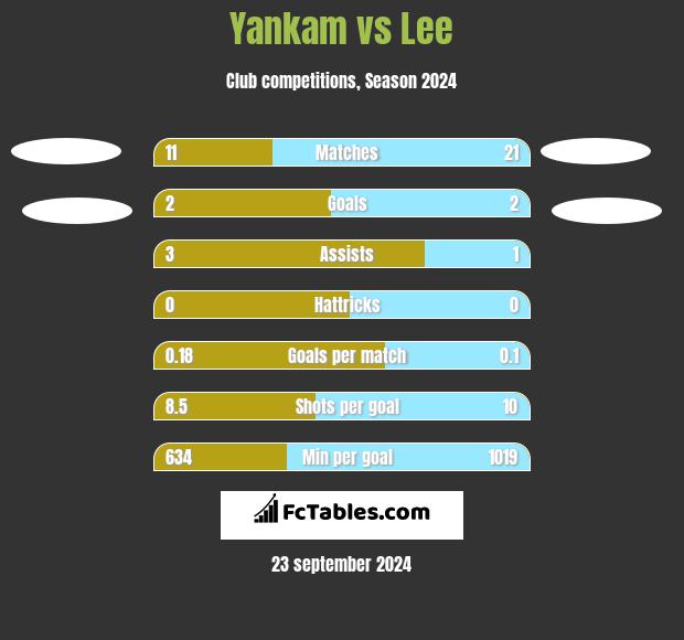 Yankam vs Lee h2h player stats