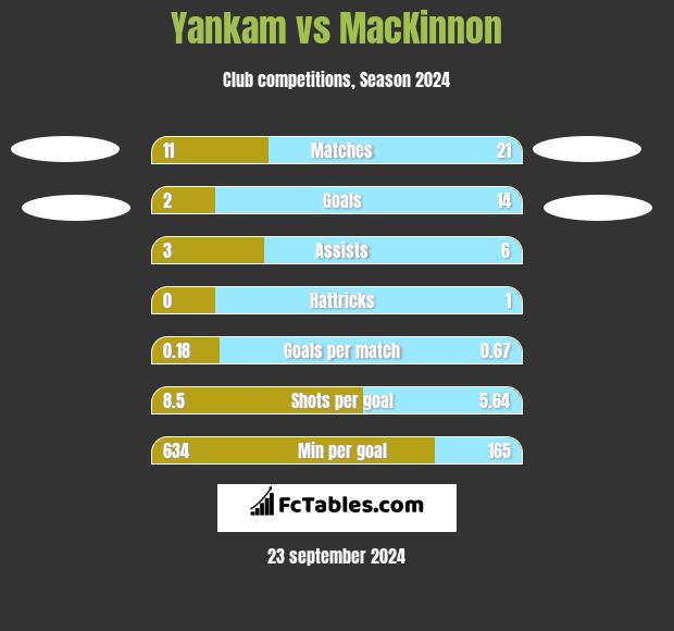 Yankam vs MacKinnon h2h player stats