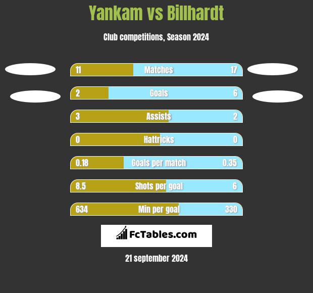 Yankam vs Billhardt h2h player stats