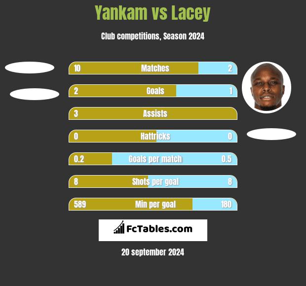 Yankam vs Lacey h2h player stats