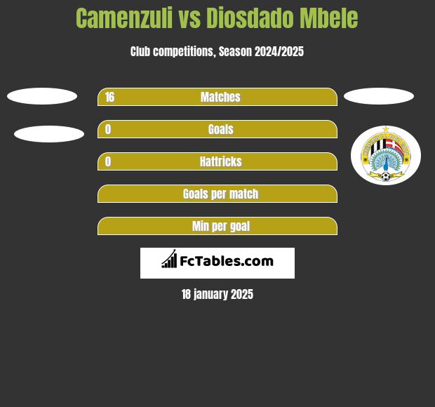 Camenzuli vs Diosdado Mbele h2h player stats