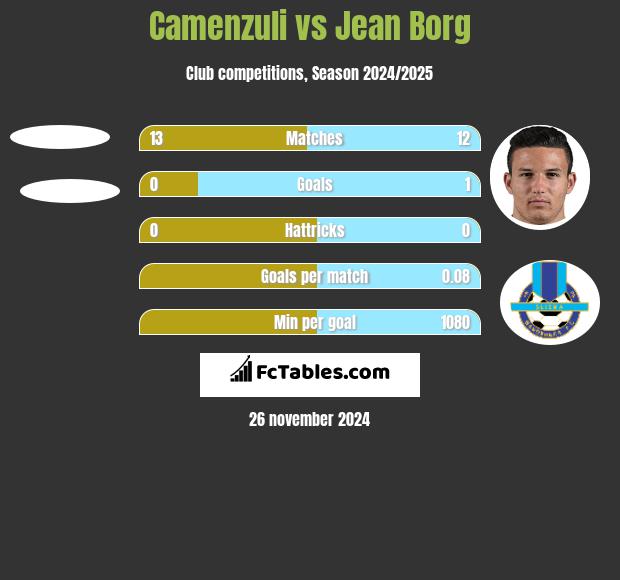 Camenzuli vs Jean Borg h2h player stats