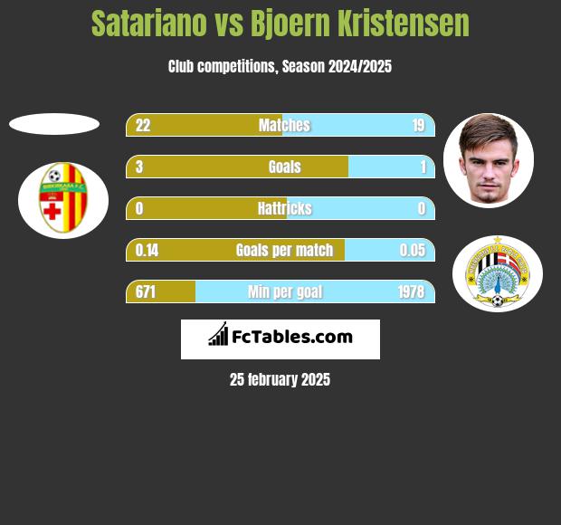 Satariano vs Bjoern Kristensen h2h player stats