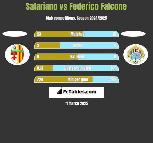 Satariano vs Federico Falcone h2h player stats