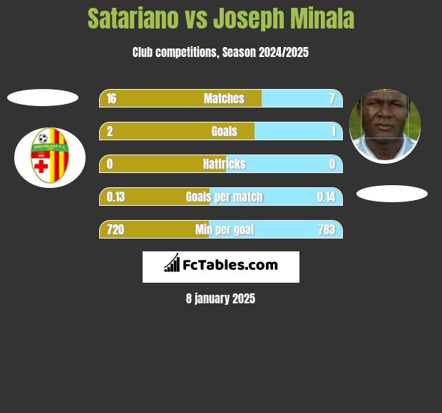 Satariano vs Joseph Minala h2h player stats