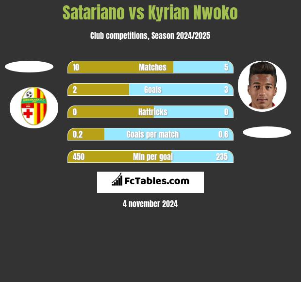 Satariano vs Kyrian Nwoko h2h player stats