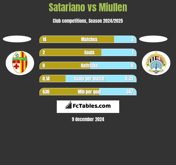 Satariano vs Miullen h2h player stats