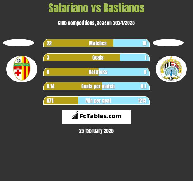 Satariano vs Bastianos h2h player stats