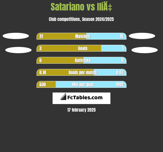 Satariano vs IliÄ‡ h2h player stats