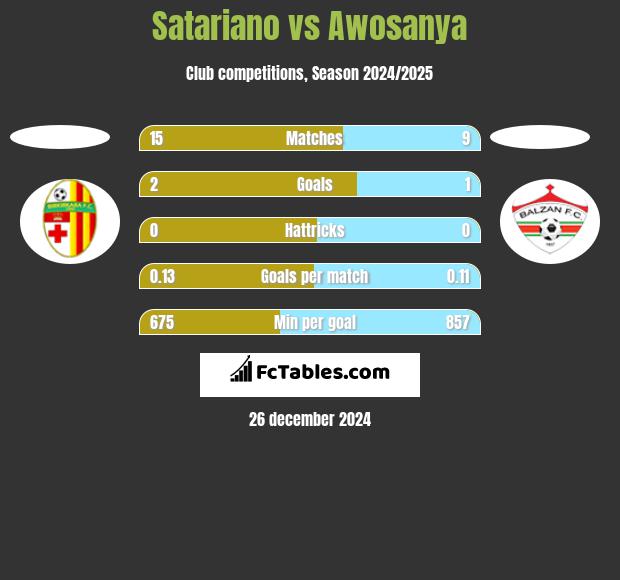 Satariano vs Awosanya h2h player stats