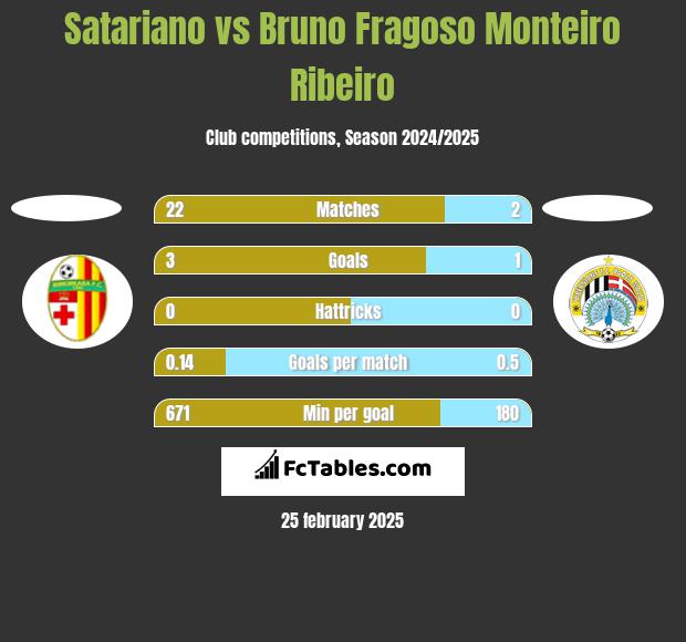 Satariano vs Bruno Fragoso Monteiro Ribeiro h2h player stats