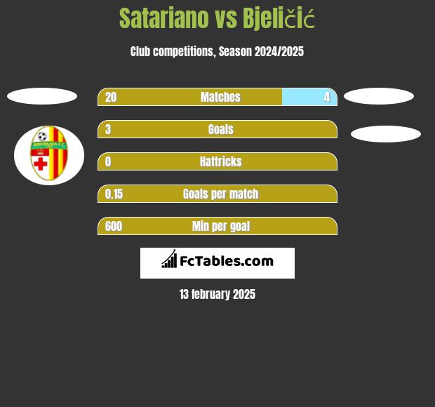 Satariano vs Bjeličić h2h player stats