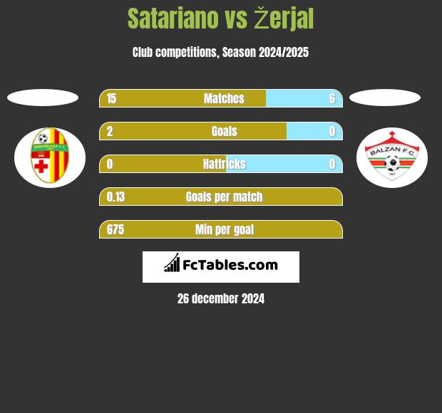 Satariano vs Žerjal h2h player stats