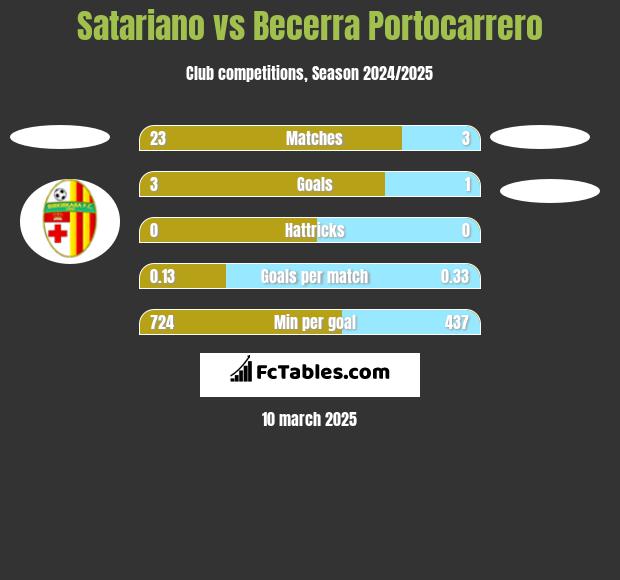 Satariano vs Becerra Portocarrero h2h player stats