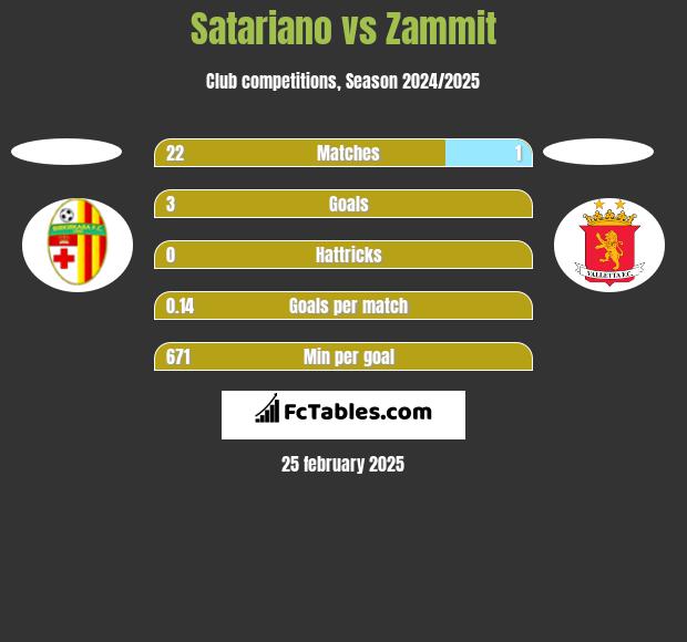 Satariano vs Zammit h2h player stats